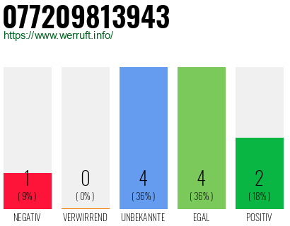Rufnummer 077209813943 Telefonnummer 077209813943