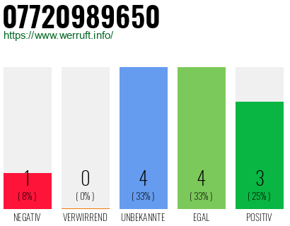 Rufnummer 07720989650 Telefonnummer 07720989650