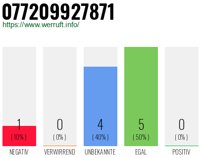 Rufnummer 077209927871 Telefonnummer 077209927871