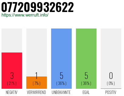 Rufnummer 077209932622 Telefonnummer 077209932622