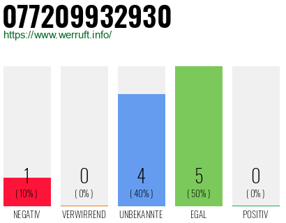Rufnummer 077209932930 Telefonnummer 077209932930