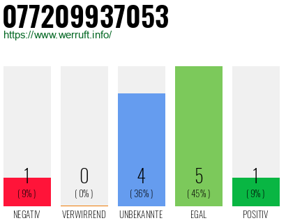 Rufnummer 077209937053 Telefonnummer 077209937053