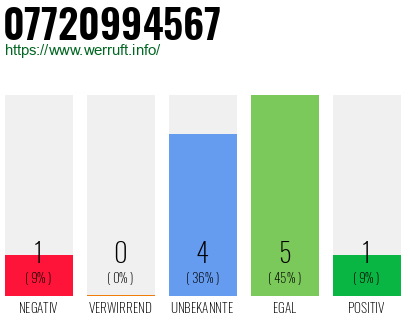 Rufnummer 07720994567 Telefonnummer 07720994567