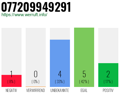 Rufnummer 077209949291 Telefonnummer 077209949291
