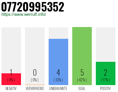 Rufnummer 07720995352 Telefonnummer 07720995352