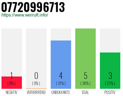 Rufnummer 07720996713 Telefonnummer 07720996713