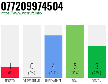 Rufnummer 077209974504 Telefonnummer 077209974504
