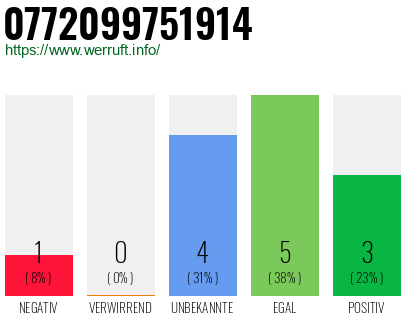 Rufnummer 0772099751914 Telefonnummer 0772099751914