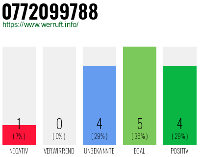 Rufnummer 0772099788 Telefonnummer 0772099788