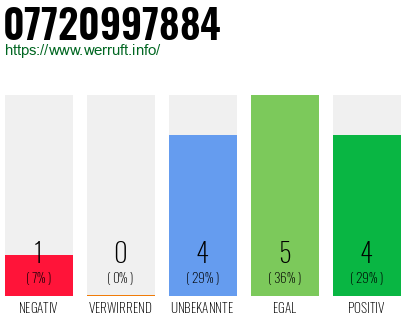 Rufnummer 07720997884 Telefonnummer 07720997884