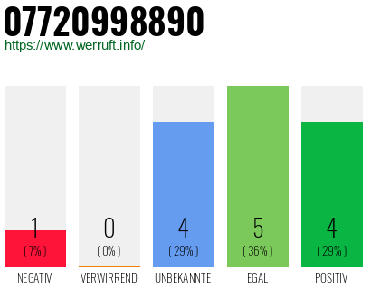 Rufnummer 07720998890 Telefonnummer 07720998890
