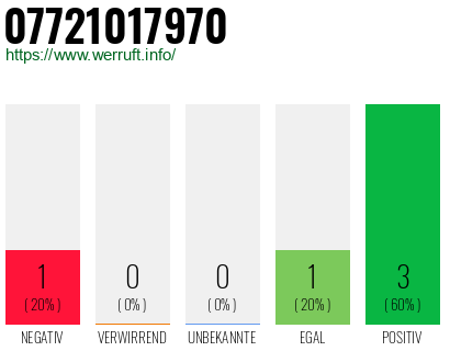 Rufnummer 07721017970 Telefonnummer 07721017970