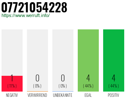 Rufnummer 07721054228 Telefonnummer 07721054228