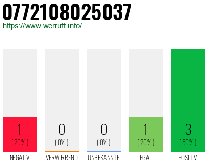 Rufnummer 0772108025037 Telefonnummer 0772108025037