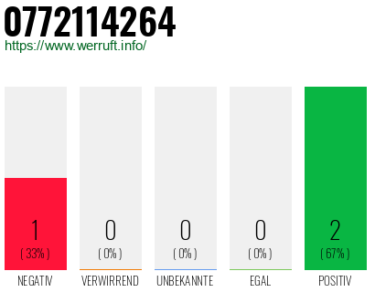 Rufnummer 0772114264 Telefonnummer 0772114264