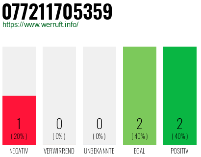 Rufnummer 077211705359 Telefonnummer 077211705359