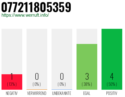 Rufnummer 077211805359 Telefonnummer 077211805359