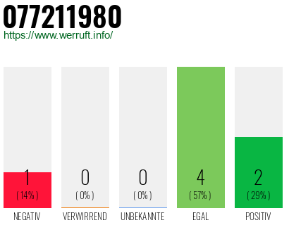 Rufnummer 077211980 Telefonnummer 077211980