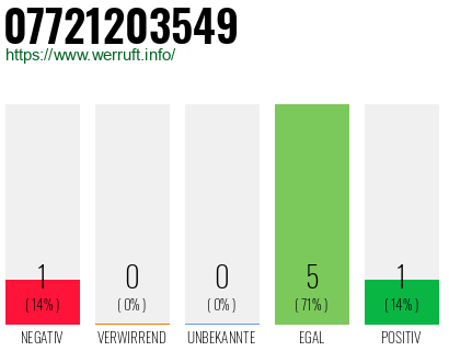 Rufnummer 07721203549 Telefonnummer 07721203549