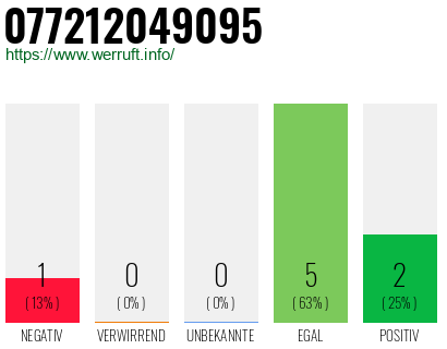 Rufnummer 077212049095 Telefonnummer 077212049095