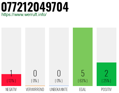 Rufnummer 077212049704 Telefonnummer 077212049704