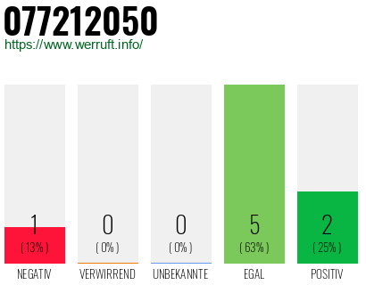 Rufnummer 077212050 Telefonnummer 077212050