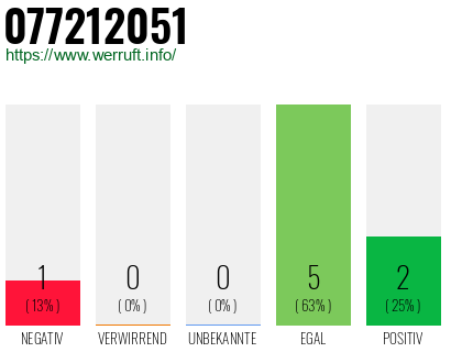 Rufnummer 077212051 Telefonnummer 077212051