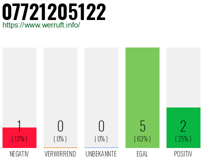 Rufnummer 07721205122 Telefonnummer 07721205122