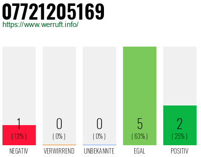 Rufnummer 07721205169 Telefonnummer 07721205169