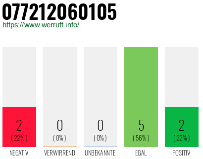 Rufnummer 077212060105 Telefonnummer 077212060105