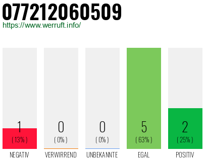 Rufnummer 077212060509 Telefonnummer 077212060509