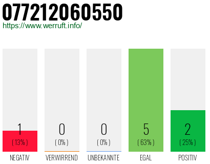 Rufnummer 077212060550 Telefonnummer 077212060550