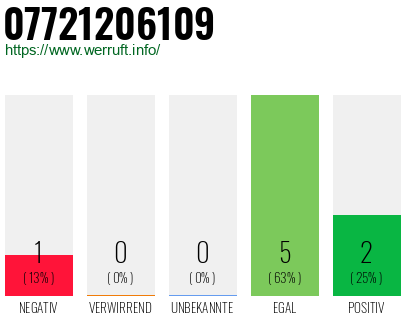 Rufnummer 07721206109 Telefonnummer 07721206109