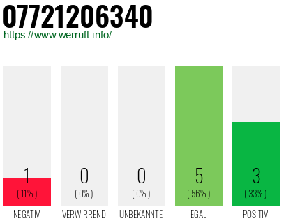 Rufnummer 07721206340 Telefonnummer 07721206340
