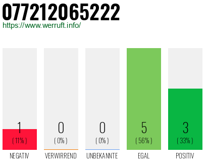 Rufnummer 077212065222 Telefonnummer 077212065222