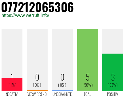 Rufnummer 077212065306 Telefonnummer 077212065306
