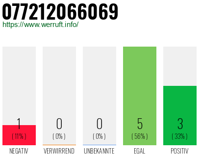 Rufnummer 077212066069 Telefonnummer 077212066069