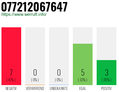 Rufnummer 077212067647 Telefonnummer 077212067647