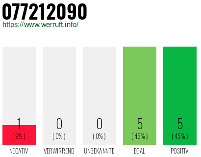 Rufnummer 077212090 Telefonnummer 077212090
