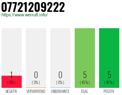 Rufnummer 07721209222 Telefonnummer 07721209222