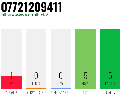 Rufnummer 07721209411 Telefonnummer 07721209411