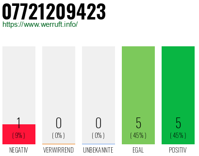 Rufnummer 07721209423 Telefonnummer 07721209423