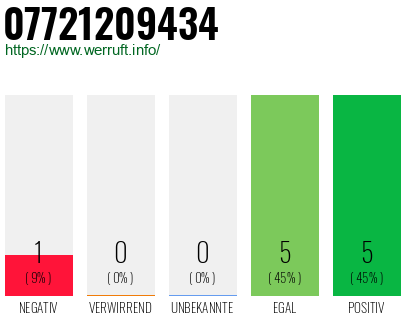 Rufnummer 07721209434 Telefonnummer 07721209434