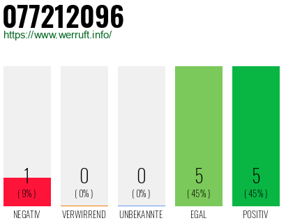 Rufnummer 077212096 Telefonnummer 077212096
