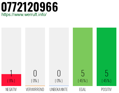 Rufnummer 0772120966 Telefonnummer 0772120966