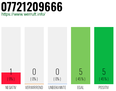 Rufnummer 07721209666 Telefonnummer 07721209666