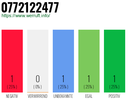 Rufnummer 0772122477 Telefonnummer 0772122477