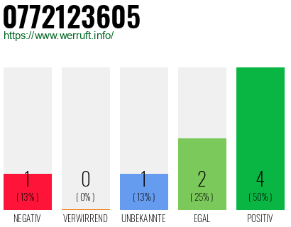 Rufnummer 0772123605 Telefonnummer 0772123605