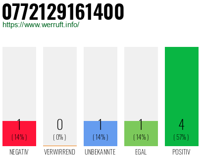 Rufnummer 0772129161400 Telefonnummer 0772129161400