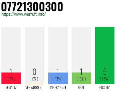 Rufnummer 07721300300 Telefonnummer 07721300300